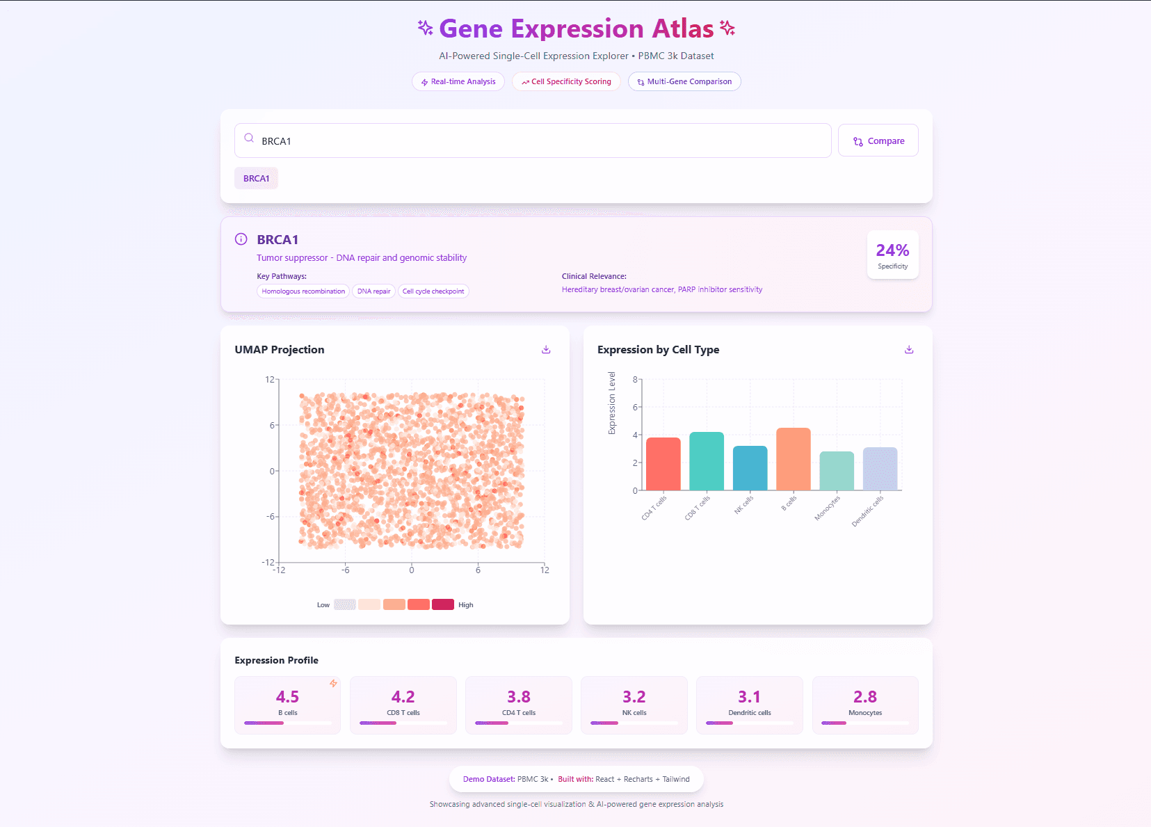 Gene Expression Atlas Explorer